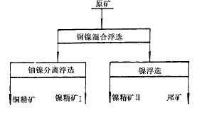 β